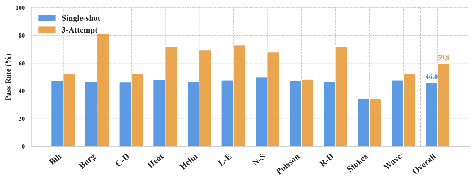 PDEAgent-Bench — Multi-Metric Benchmark for PDE-to-Solver Code Generation
